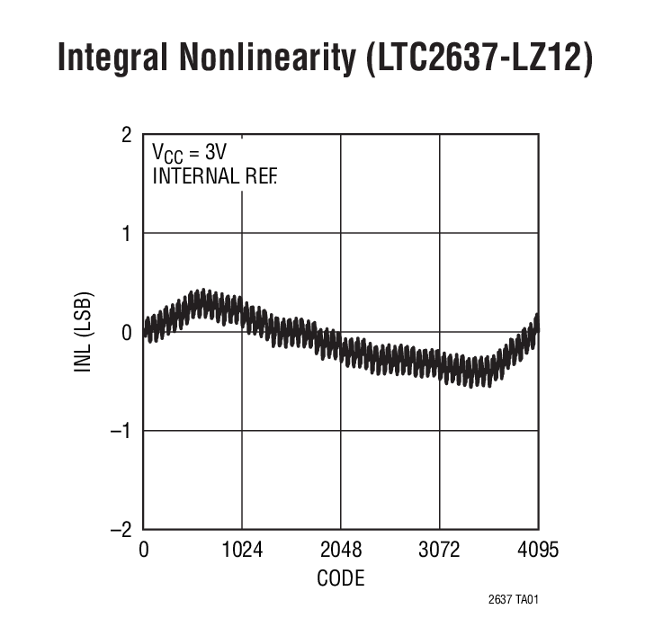 LTC2637-10Ӧͼ